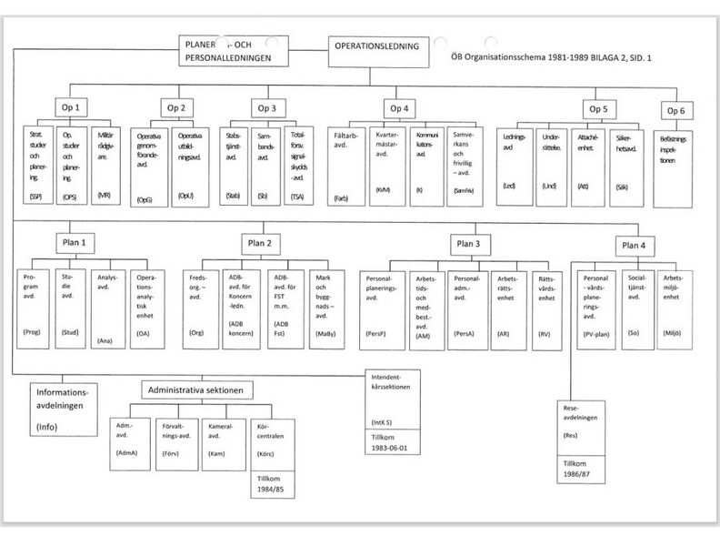 Fil:ÖB Organisationsschema 1981-1989 Riksarkivet.jpg