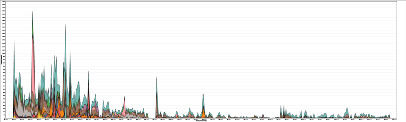 Fil:Uppslag per huvudavsnitt över år-månad.svg