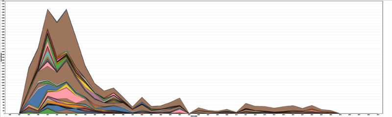 Fil:Uppslag per mellanavsnitt över år.svg